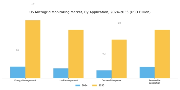 US Microgrid Monitoring Market Segment Image 0