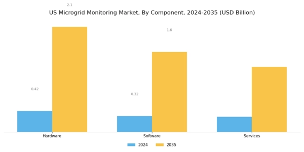 US Microgrid Monitoring Market Segment Image 1