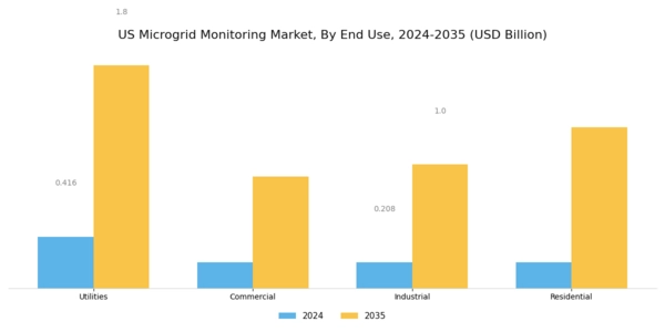 US Microgrid Monitoring Market Segment Image 2