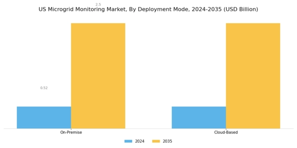 US Microgrid Monitoring Market Segment Image 3