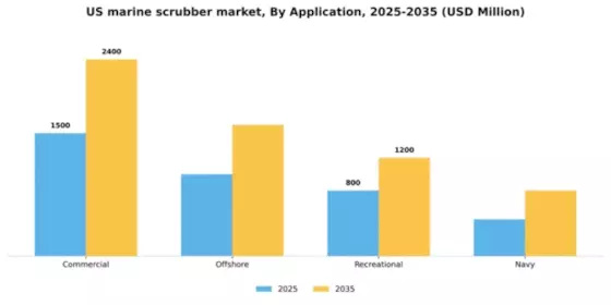 US Marine Scrubber Market Segment Image 0