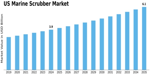 US Marine Scrubber Market Size