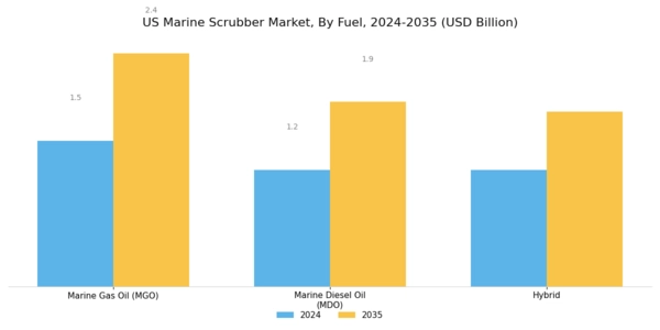 US Marine Scrubber Market Segment Image 1