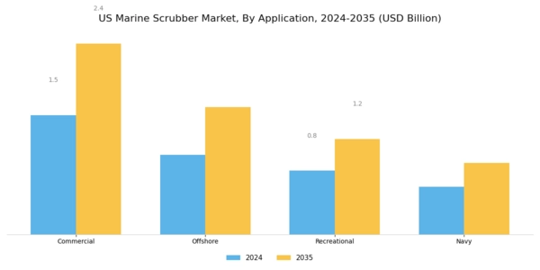 US Marine Scrubber Market Segment Image 2