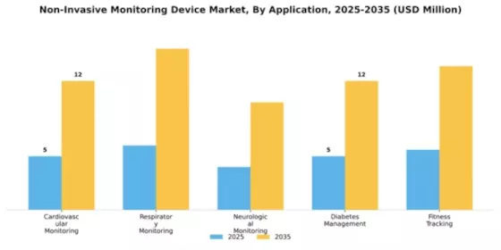 Non-Invasive Monitoring Device Market Segment Image 0