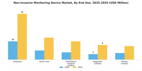 Non-Invasive Monitoring Device Market Segment Image 1