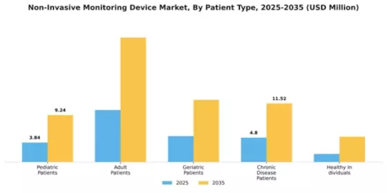 Non-Invasive Monitoring Device Market Segment Image 2