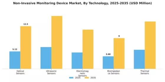 Non-Invasive Monitoring Device Market Segment Image 4