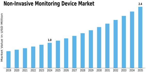 Non-Invasive Monitoring Device Market Size