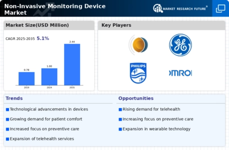 Non-Invasive Monitoring Device Market Infographic