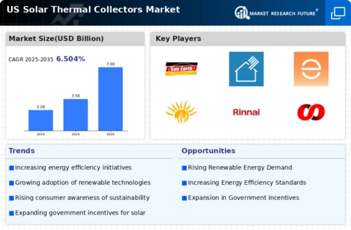 US Solar Thermal Collectors Market Infographic
