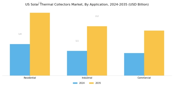 US Solar Thermal Collectors Market Segment Image 1