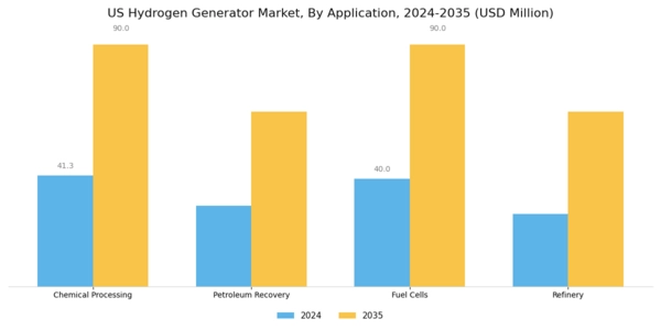 US Hydrogen Generator Market Segment Image 3