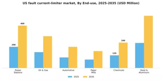 US Fault Current Limiter Market Segment Image 0