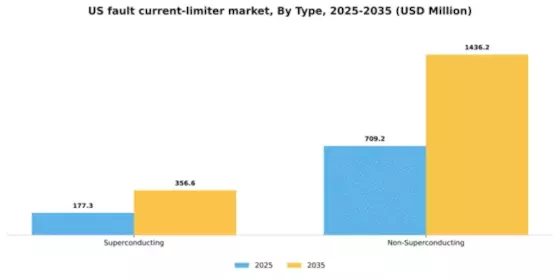 US Fault Current Limiter Market Segment Image 1