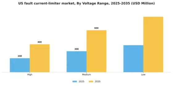 US Fault Current Limiter Market Segment Image 2