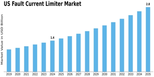 US Fault Current Limiter Market Size
