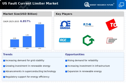 US Fault Current Limiter Market Infographic
