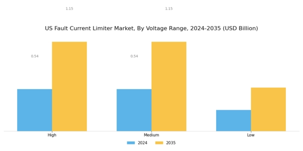 US Fault Current Limiter Market Segment Image 1