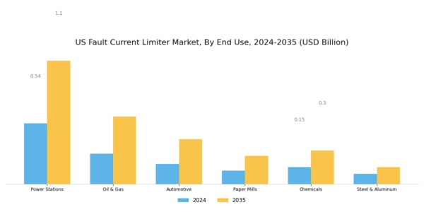 US Fault Current Limiter Market Segment Image 2