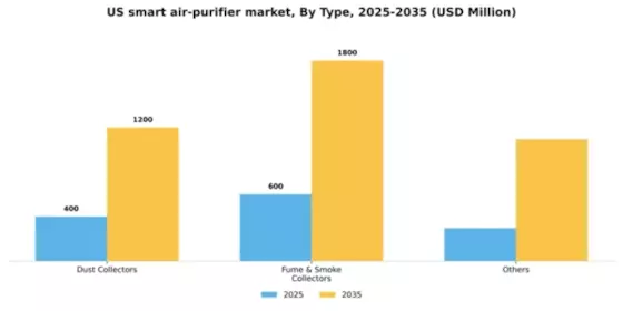 US Smart Air Purifier Market Segment Image 3