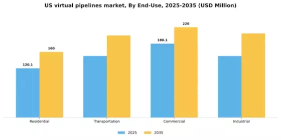 US Virtual Pipelines Market Segment Image 0