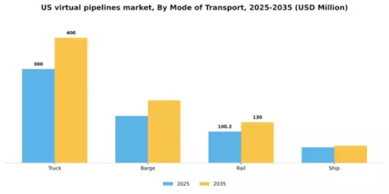 US Virtual Pipelines Market Segment Image 2