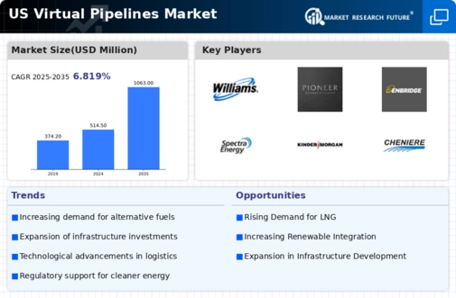 US Virtual Pipelines Market Infographic