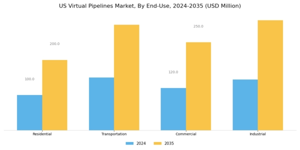 US Virtual Pipelines Market Segment Image 2