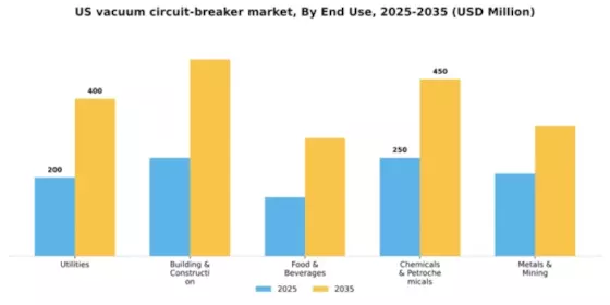 US Vacuum Circuit Breaker Market Segment Image 0