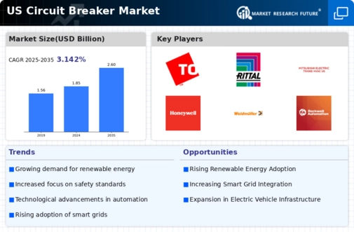 US Vacuum Circuit Breaker Market Infographic