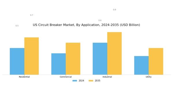 US Vacuum Circuit Breaker Market Segment Image 0
