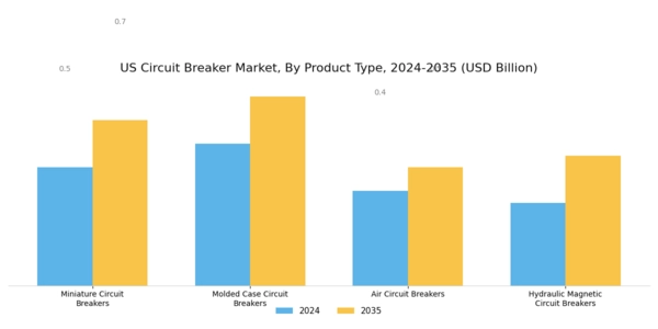 US Vacuum Circuit Breaker Market Segment Image 1