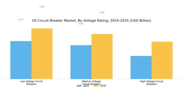 US Vacuum Circuit Breaker Market Segment Image 2