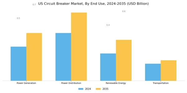 US Vacuum Circuit Breaker Market Segment Image 3