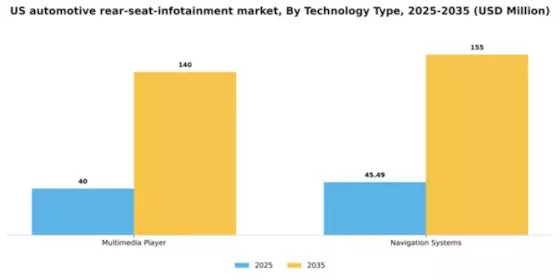 US Automotive Rear Seat Infotainment Market Segment Image 2