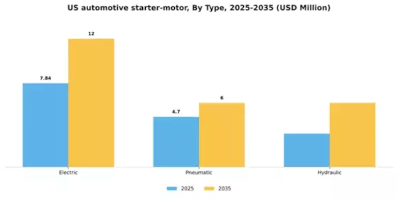 US Automotive starter Motor Market Segment Image 2