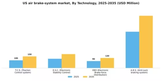 US Air Brake System Market Segment Image 1