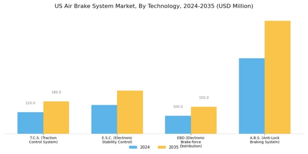 US Air Brake System Market Segment Image 0