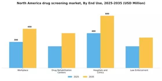 North America Drug Screening Market Segment Image 0