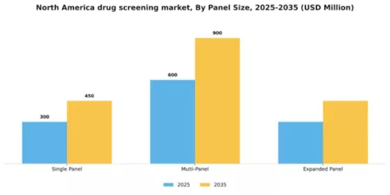 North America Drug Screening Market Segment Image 1