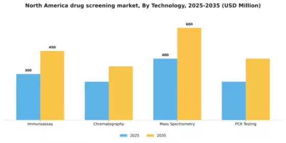 North America Drug Screening Market Segment Image 2