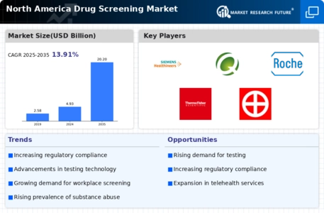 North America Drug Screening Market Infographic