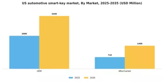 US Automotive Smart Key Market Segment Image 0