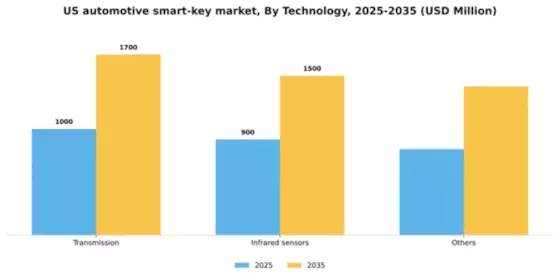 US Automotive Smart Key Market Segment Image 1