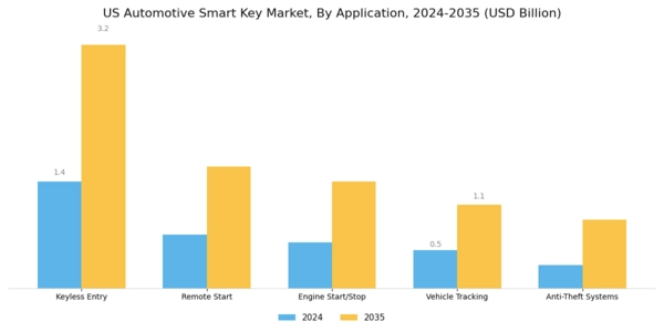 US Automotive Smart Key Market Segment Image 0
