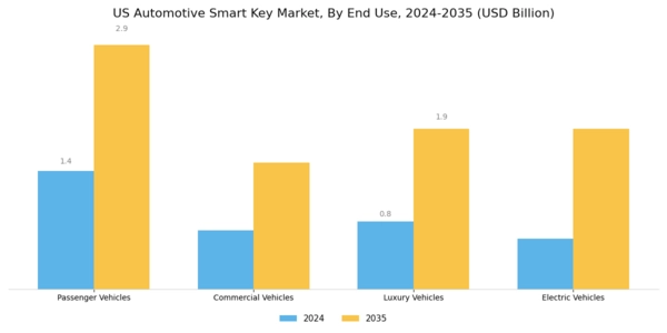 US Automotive Smart Key Market Segment Image 2