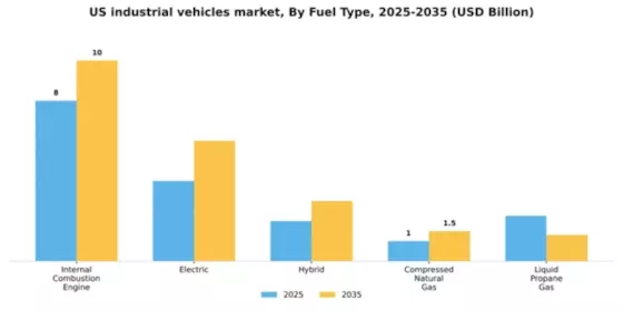 US Industrial Vehicles Market Segment Image 1