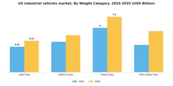 US Industrial Vehicles Market Segment Image 3