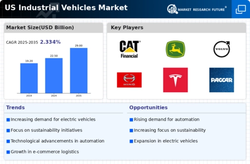 US Industrial Vehicles Market Infographic